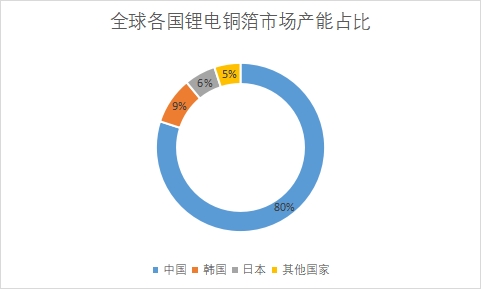 各國市場產(chǎn)能占比 各國市場產(chǎn)能占比