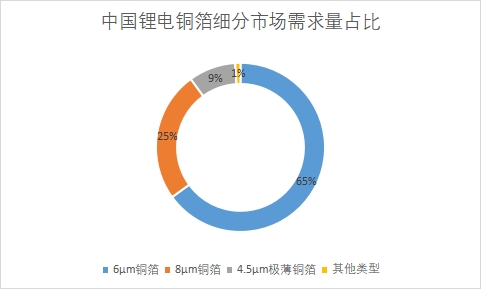 細(xì)分市場(chǎng)需求量占比 細(xì)分市場(chǎng)需求量占比