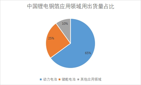 各應(yīng)用領(lǐng)域用出貨量占比 各應(yīng)用領(lǐng)域用出貨量占比