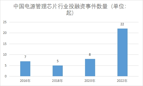 行業(yè)投融資事件數(shù)量 行業(yè)投融資事件數(shù)量