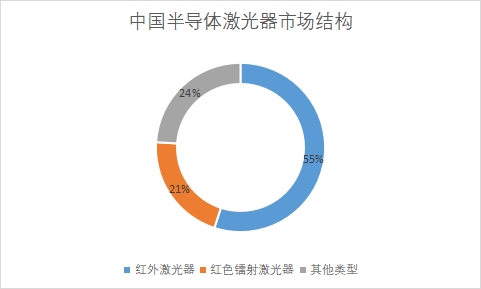 細(xì)分市場占比