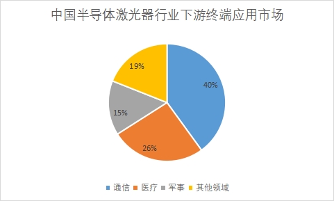 下游終端應(yīng)用市場占比