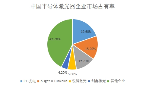企業(yè)市場占有率