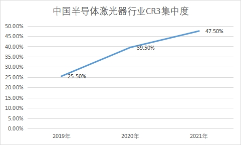 行業(yè)CR3集中度