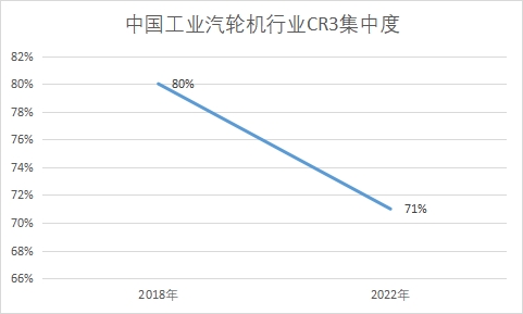行業(yè)CR3集中度