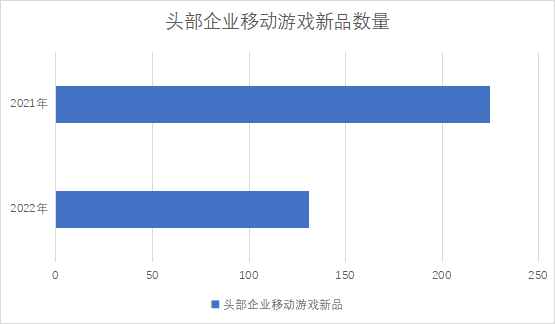 頭部企業(yè)移動游戲新品數(shù)量