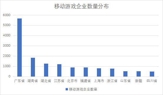 移動游戲企業(yè)數(shù)量分布