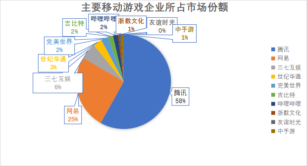 主要移動游戲企業(yè)所占市場份額