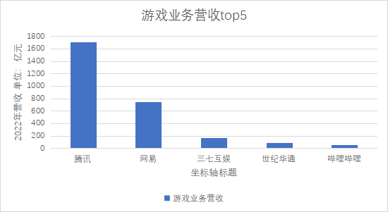 游戲業(yè)務營收Top5