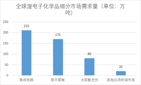 細分市場需求量