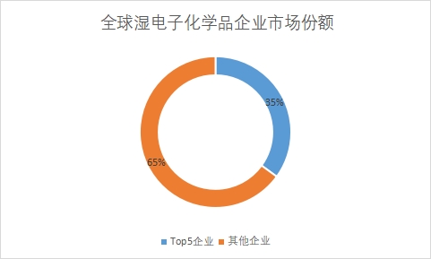 企業(yè)市場份額