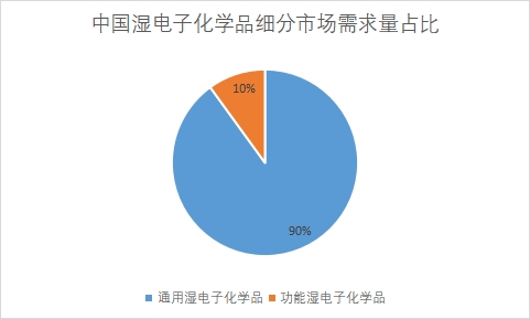 細(xì)分市場需求量占比
