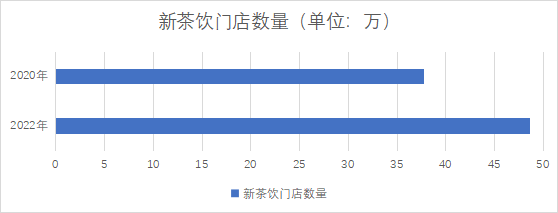 新茶飲門店數(shù)量
