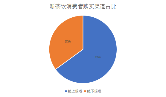 各消費(fèi)者購買渠道占比
