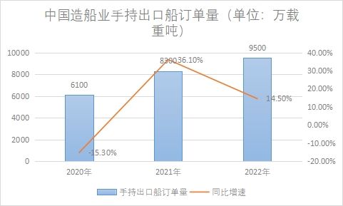 造船業(yè)手持出口船訂單量