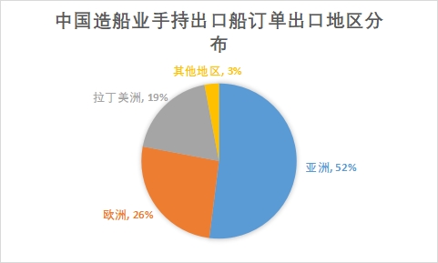 各地區(qū)造船業(yè)手持出口船訂單金額占比