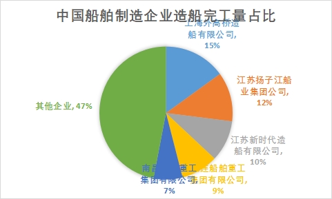 企業(yè)造船完工量占比