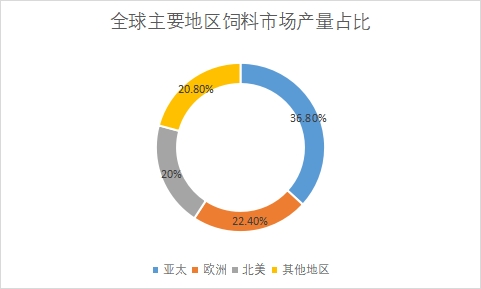 主要地區(qū)市場產(chǎn)量占比