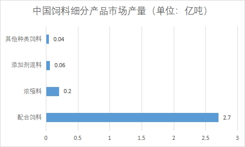 細分產品市場產量