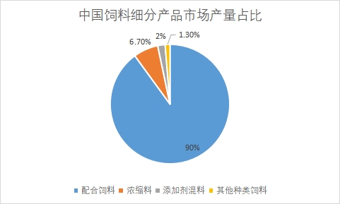 細分產品市場產量占比
