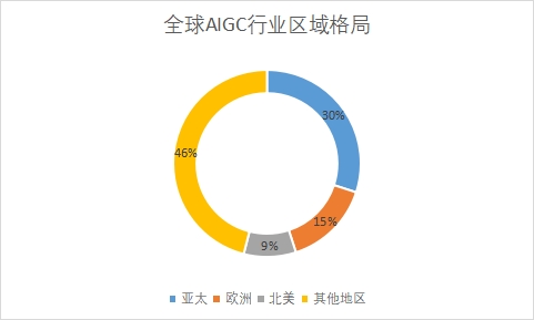 各地區(qū)市場份額占比