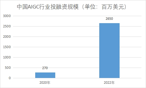 行業(yè)投融資規(guī)模