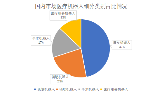 細(xì)分類別占比