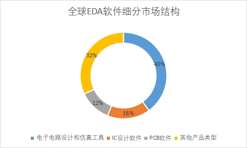 細(xì)分市場(chǎng)份額占比