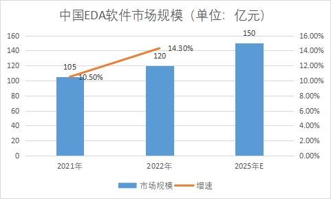 市場(chǎng)規(guī)模