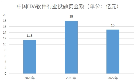 行業(yè)投融資金額