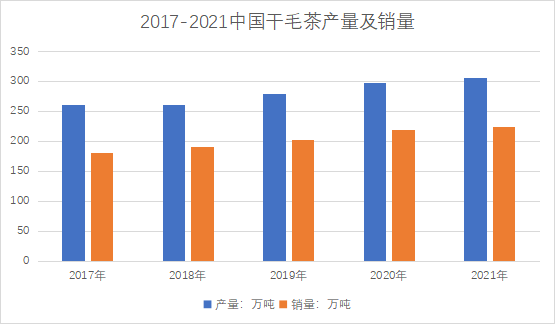 干毛茶產(chǎn)量及銷量