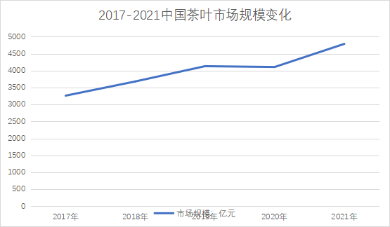 市場規(guī)模變化