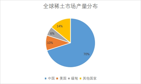 市場產(chǎn)量分布