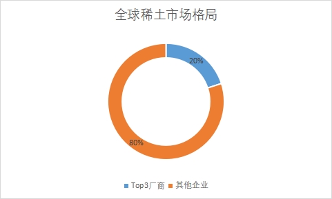 企業(yè)市場份額占比