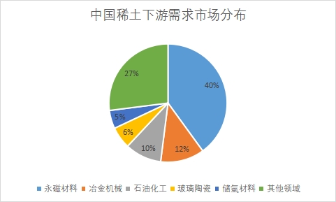 下游需求市場份額占比