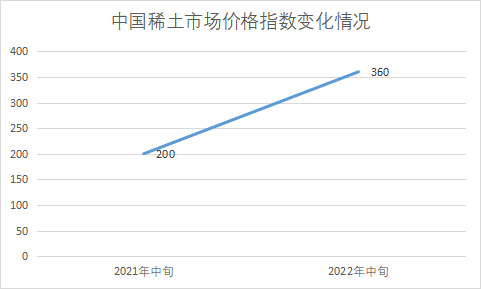市場價格指數(shù)