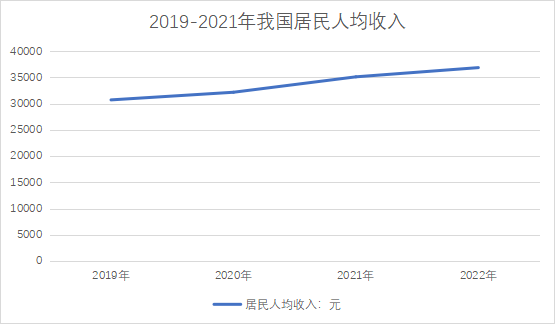 我國居民人均收入