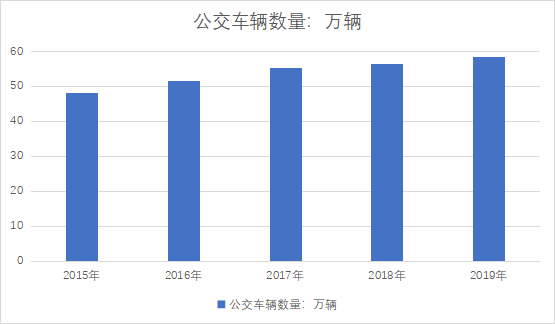 公交車(chē)輛數(shù)量