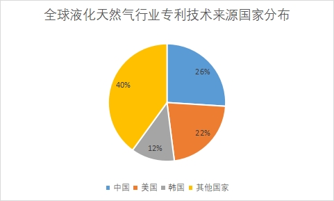 各國(guó)專(zhuān)利申請(qǐng)數(shù)量占比