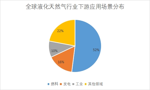 下游應(yīng)用場(chǎng)景占比