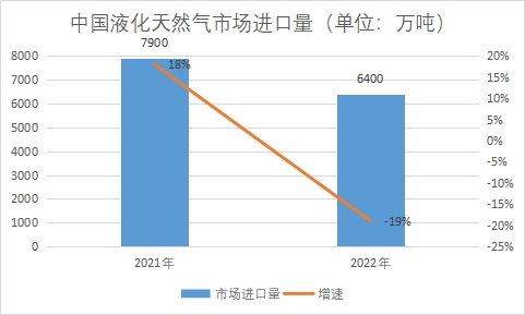 市場進(jìn)口量