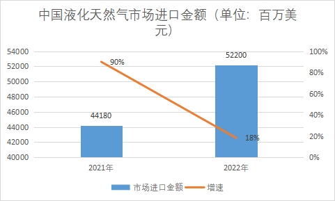 市場進(jìn)口金額