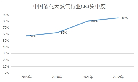 行業(yè)CR3集中度