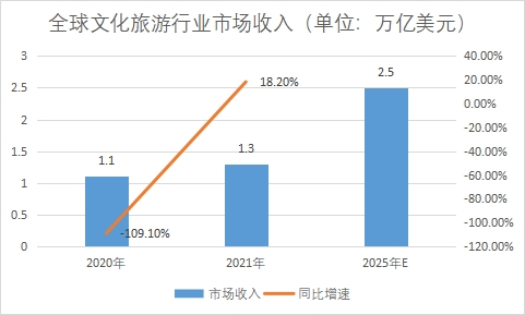 市場(chǎng)收入
