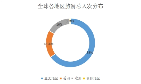 各地區(qū)旅游人次占比