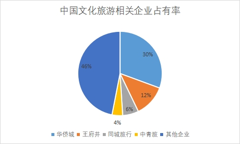 相關(guān)企業(yè)市場份額占比
