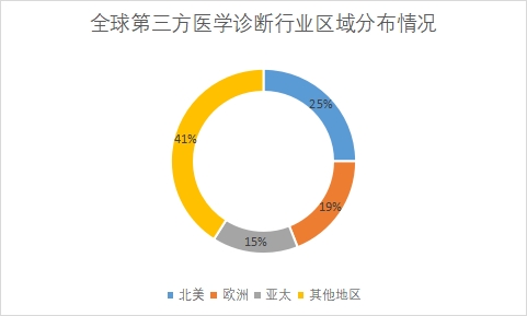 各地區(qū)市場份額占比