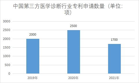 專利申請數(shù)量