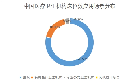 各應(yīng)用場(chǎng)景床位數(shù)占比