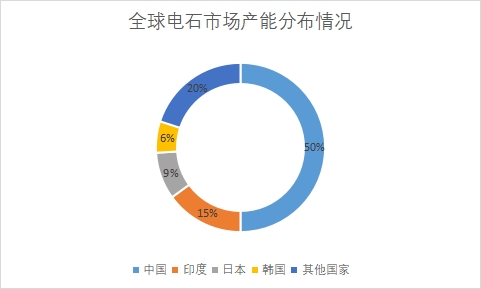 各國市場產(chǎn)能占比